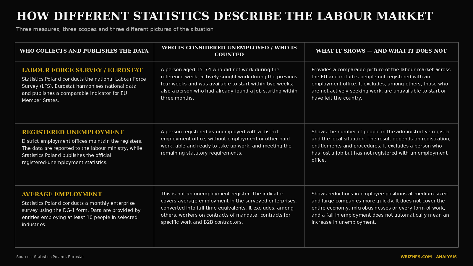 Comparison of the Labour Force Survey and Eurostat, registered unemployment, and average employment statistics