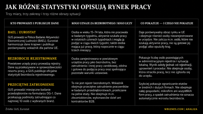 Porównanie statystyk rynku pracy: BAEL i Eurostat, bezrobocie rejestrowane oraz przeciętne zatrudnienie