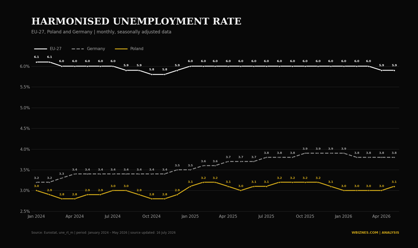 Harmonised unemployment rate in the EU-27, Germany and Poland from January 2024 to May 2026