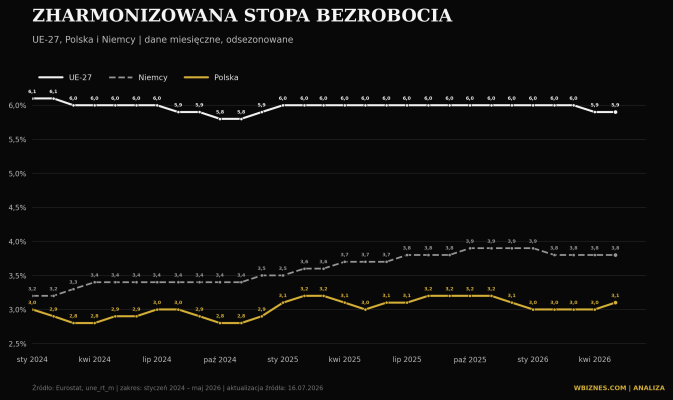 Zharmonizowana stopa bezrobocia w UE-27, Niemczech i Polsce od stycznia 2024 do maja 2026