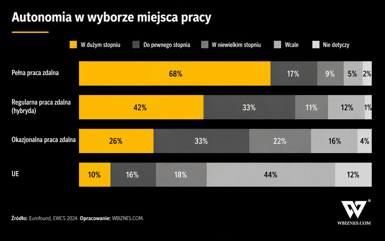 Autonomia w wyborze miejsca pracy przy różnych modelach pracy zdalnej – Eurofound 2024