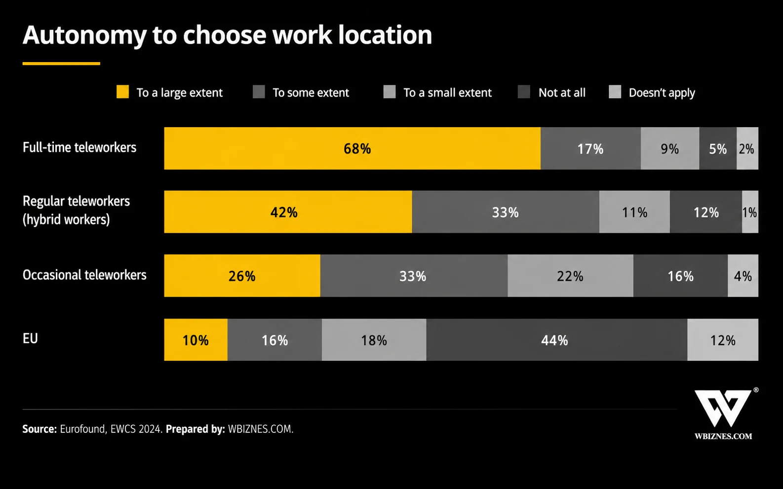 Autonomy in choosing the place of work across different remote work models – Eurofound 2024