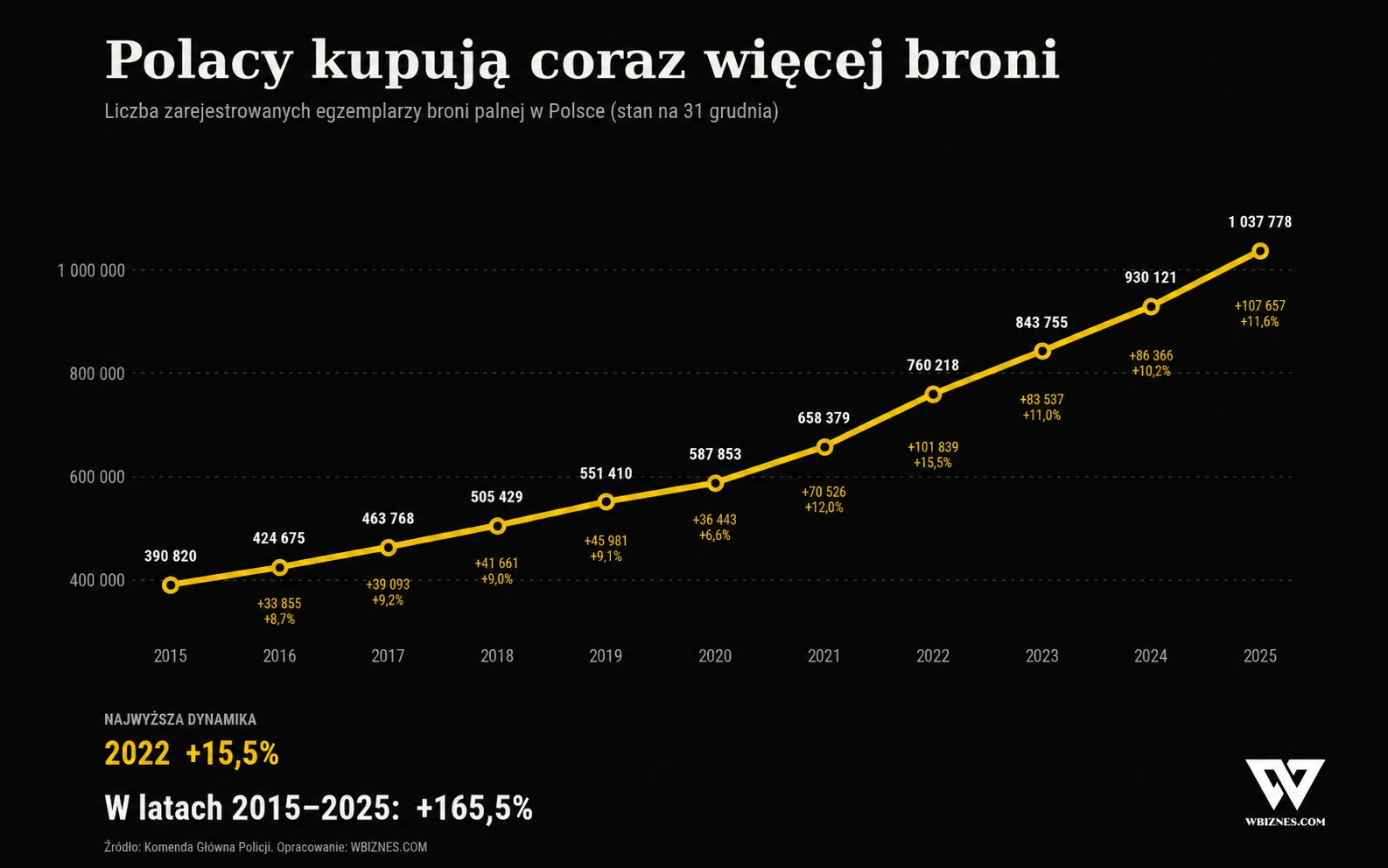 Liczba zarejestrowanych egzemplarzy broni palnej w Polsce w latach 2015-2025