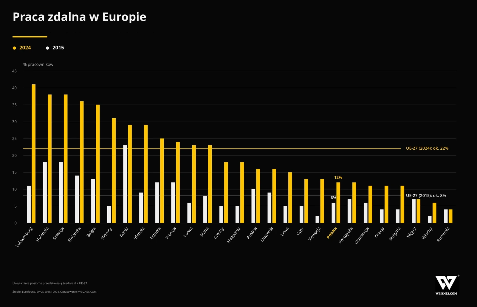 Praca zdalna w Polsce i Europie w 2015 i 2024 roku – dane Eurofound