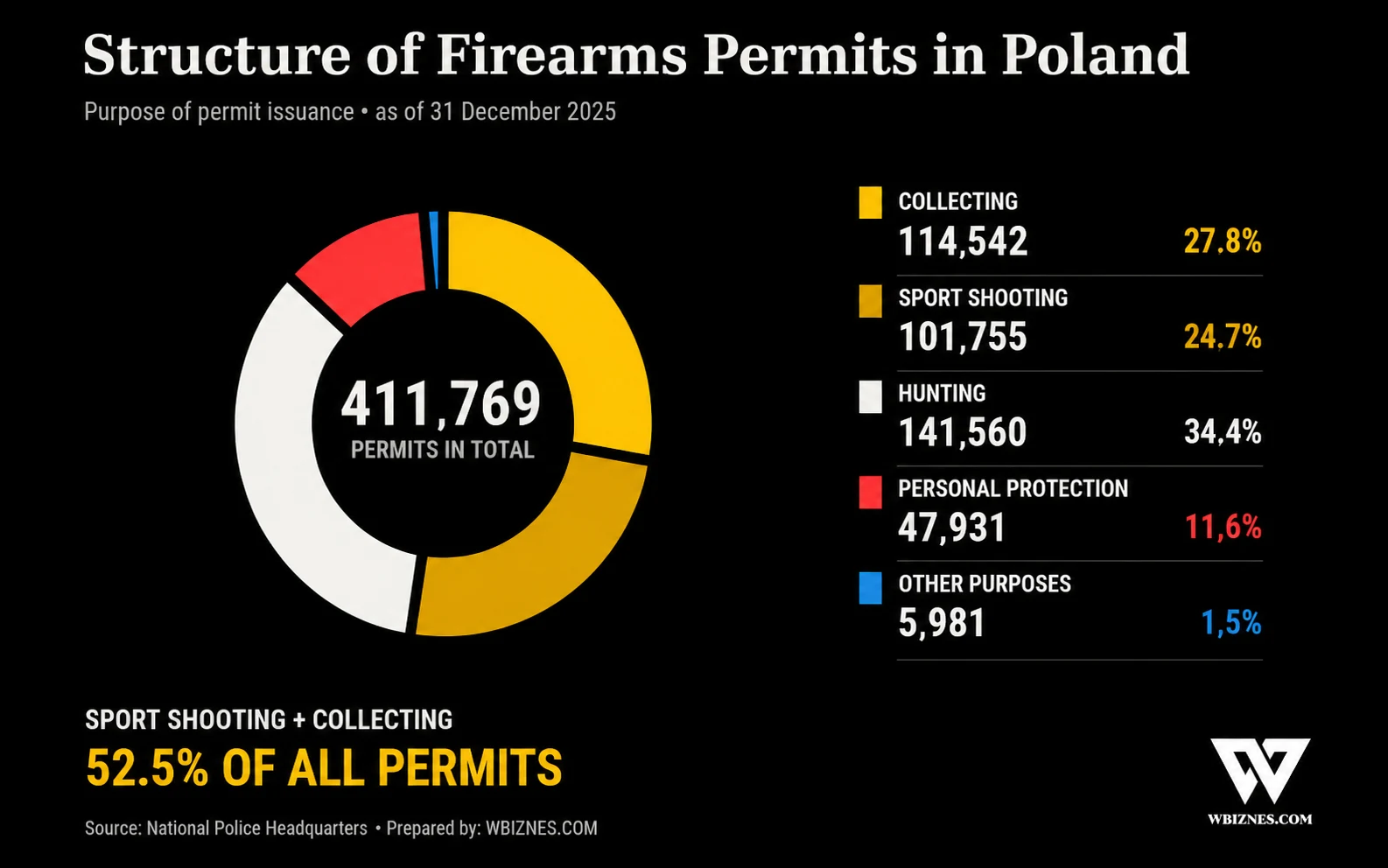 Structure of firearms permits in Poland by purpose of issuance at the end of 2025