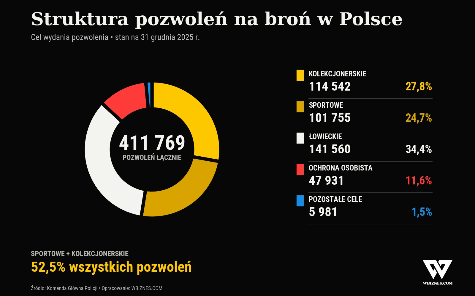 Struktura pozwoleń na broń w Polsce według celu wydania na koniec 2025 roku