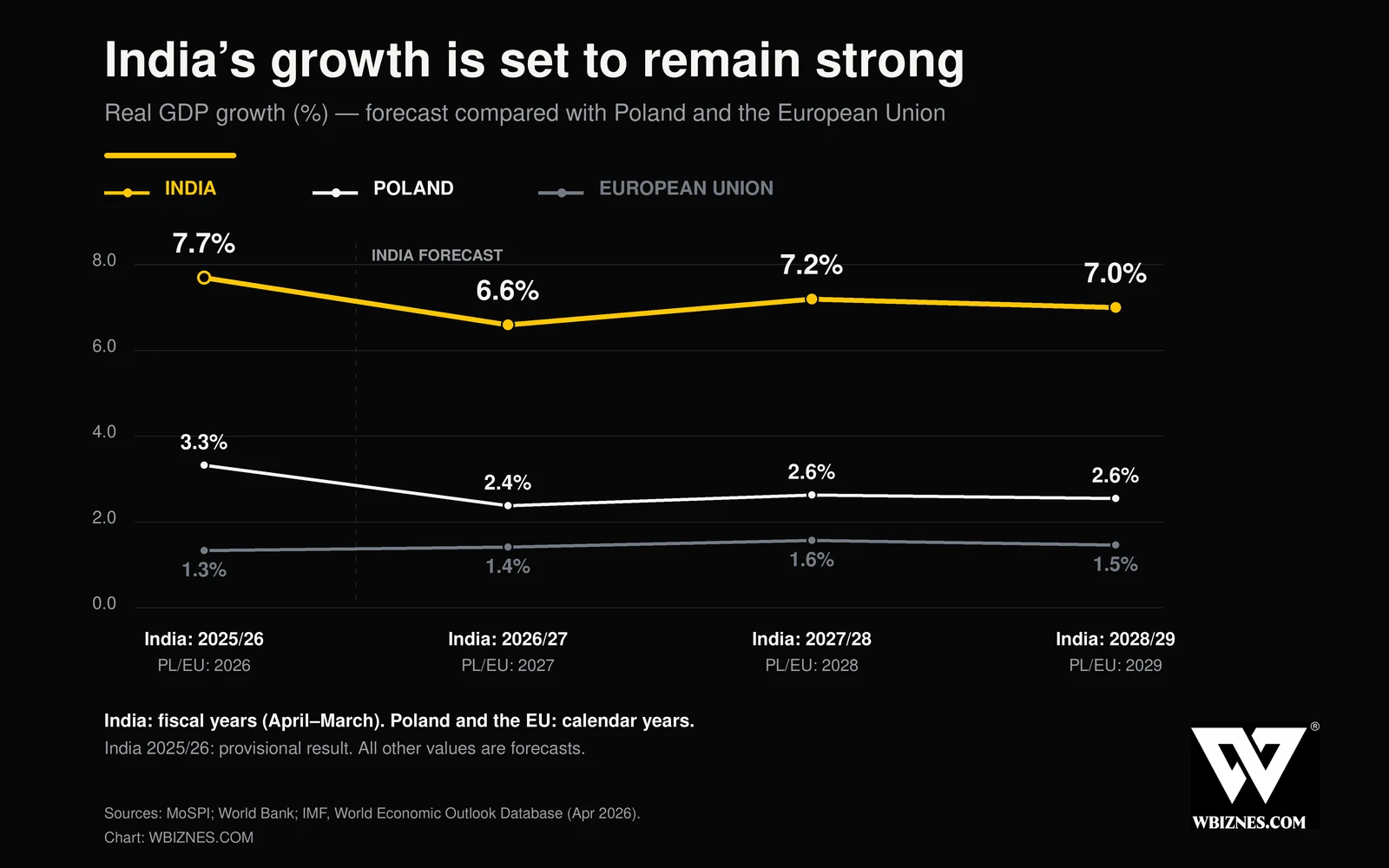 Forecast real GDP growth in India, Poland and the European Union from 2025/26 to 2028/29