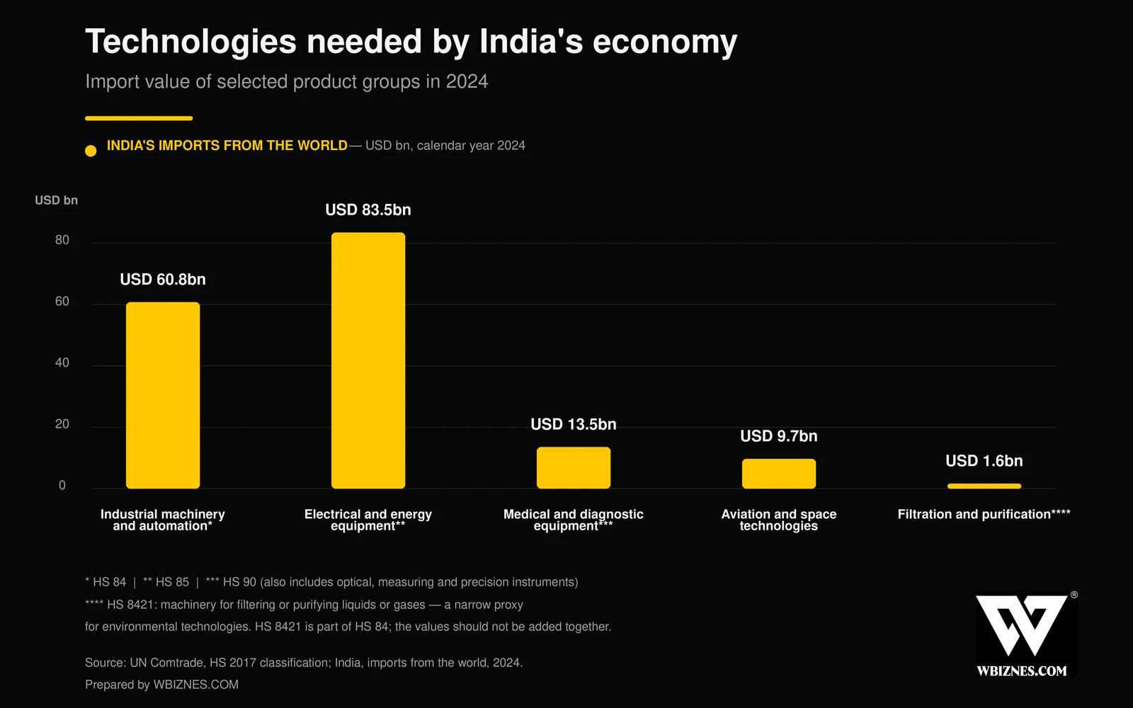 India’s imports of selected strategic technology product groups in 2024