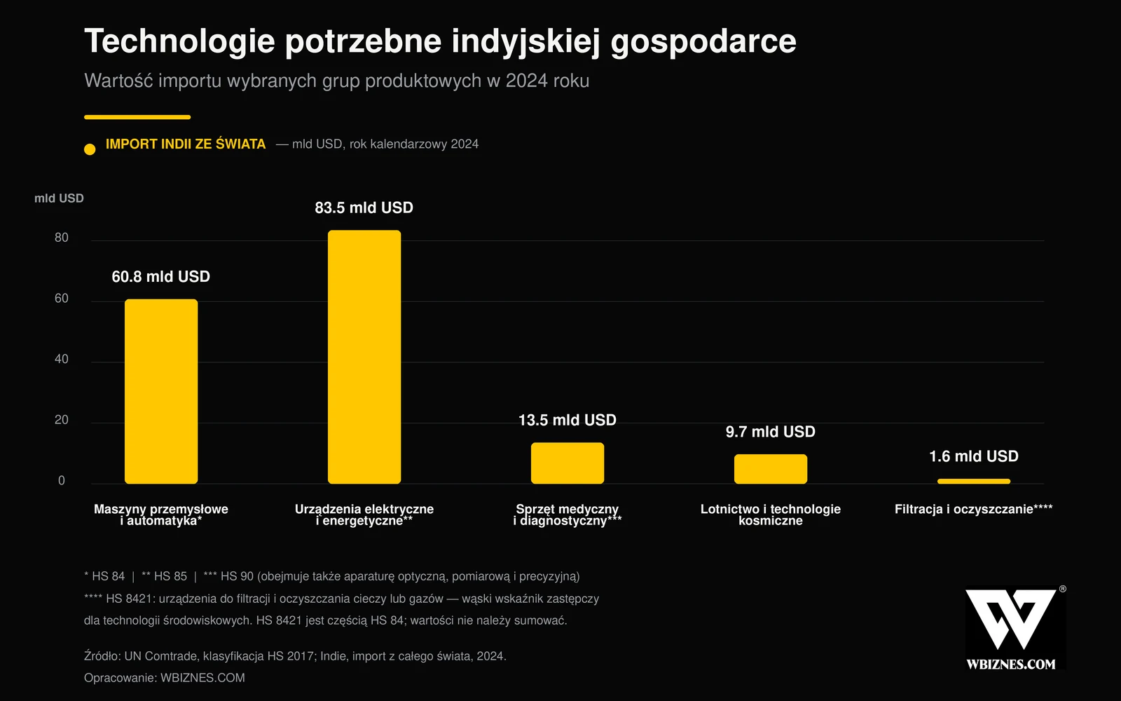 Import Indii wybranych grup technologicznych w 2024 roku