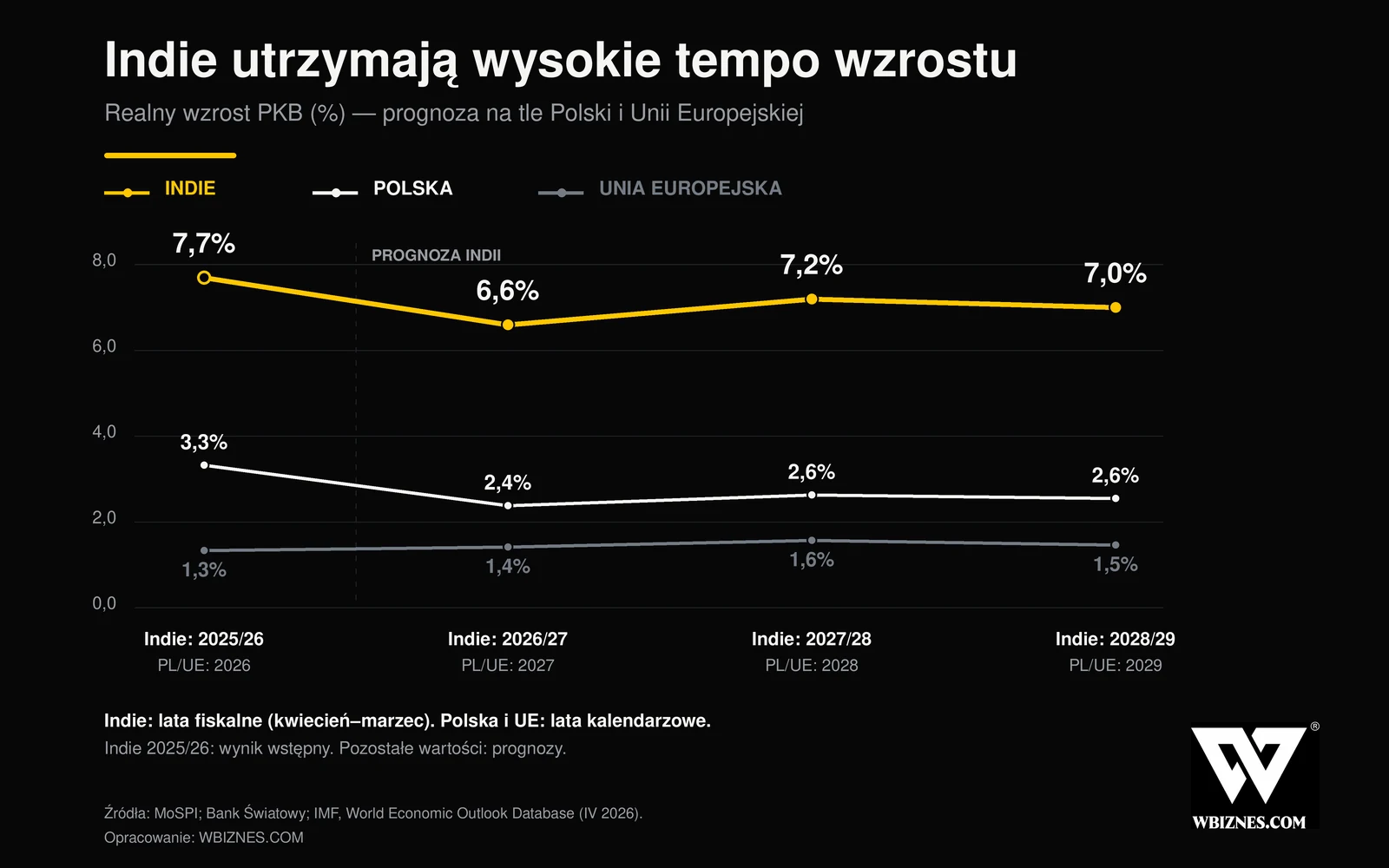 Prognozowany realny wzrost PKB Indii, Polski i Unii Europejskiej w latach 2025/26–2028/29