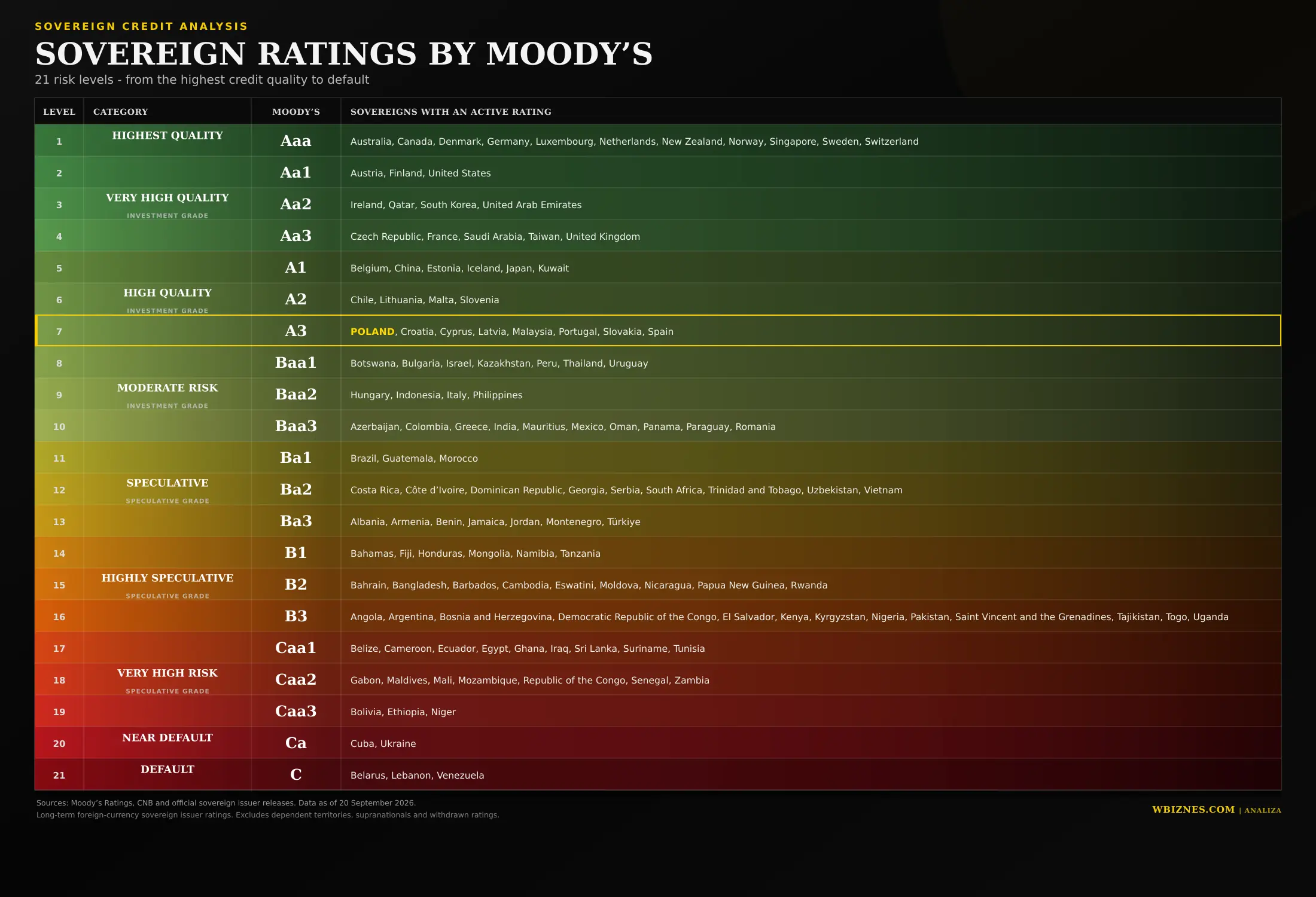 Moody’s sovereign credit rating scale with Poland highlighted at A3 in 2026