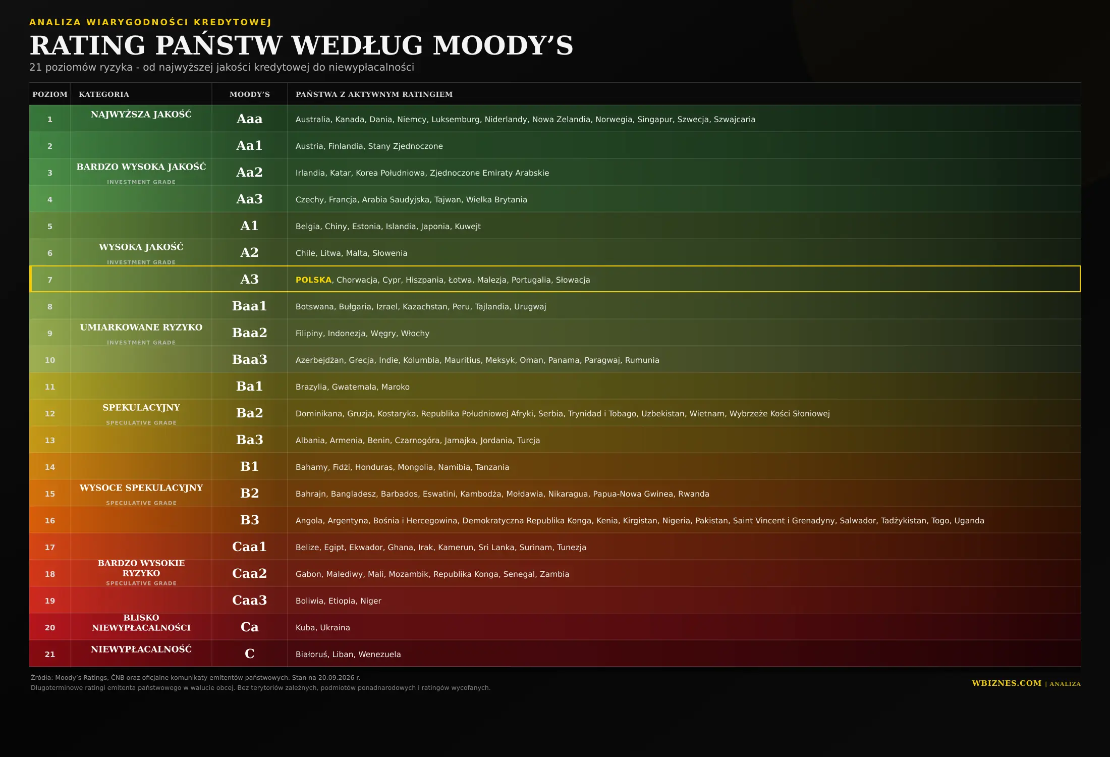 Skala ratingowa Moody’s - rating Polski A3 w 2026 roku