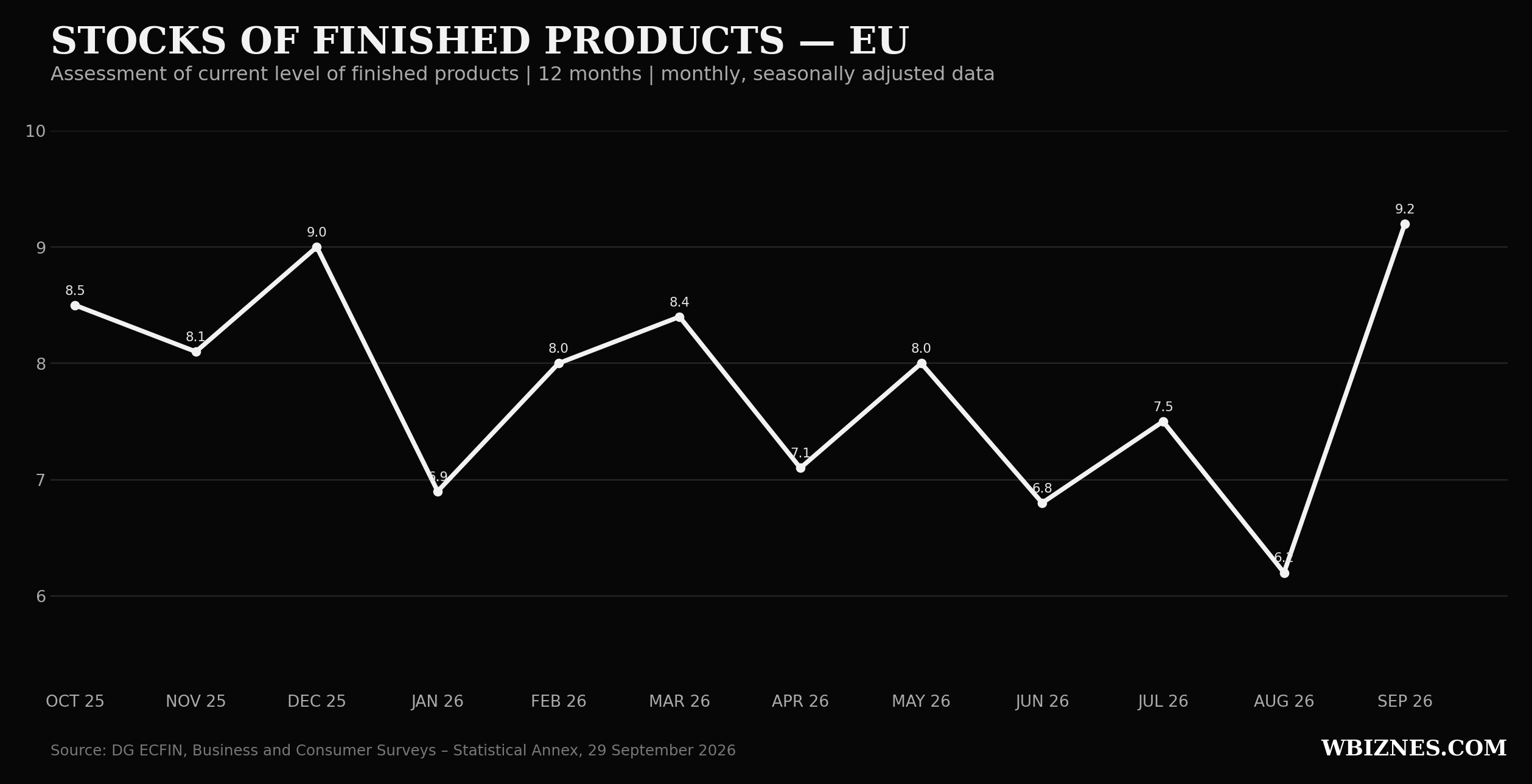 Assessment of stocks of finished products in EU industry from October 2025 to September 2026