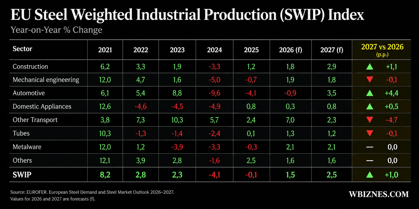 SWIP - prognoza sektorów zużywających stal w UE